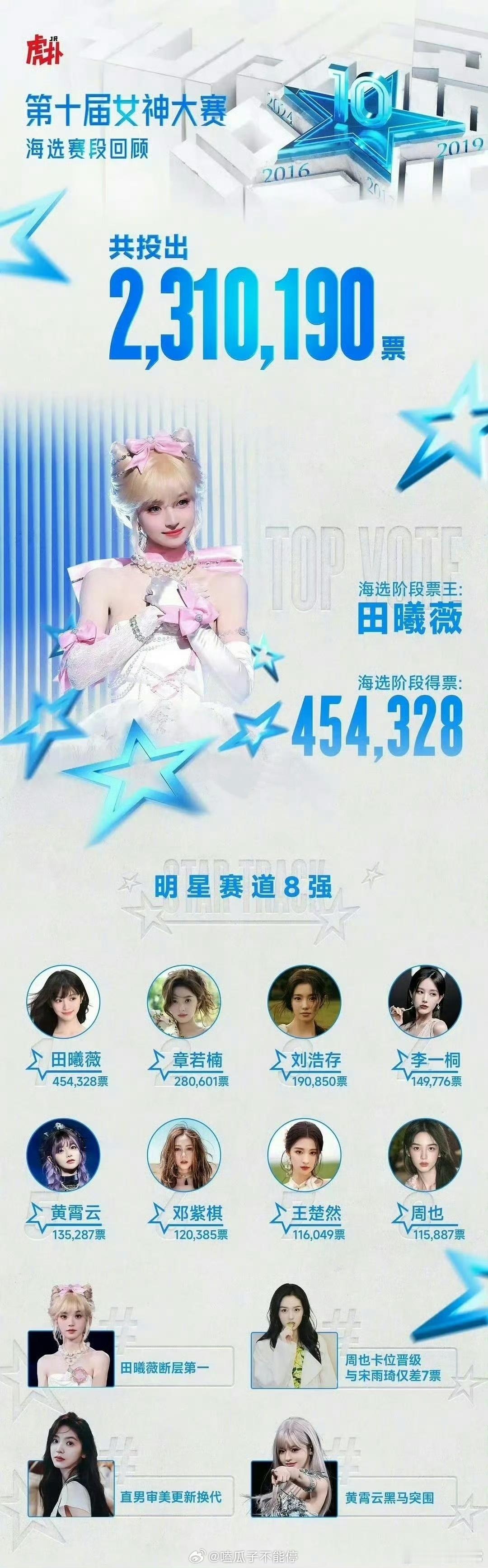虎扑女神大赛8强田曦薇，章若楠，刘浩存，李一桐，黄霄云，邓紫棋，王楚然，周也​
