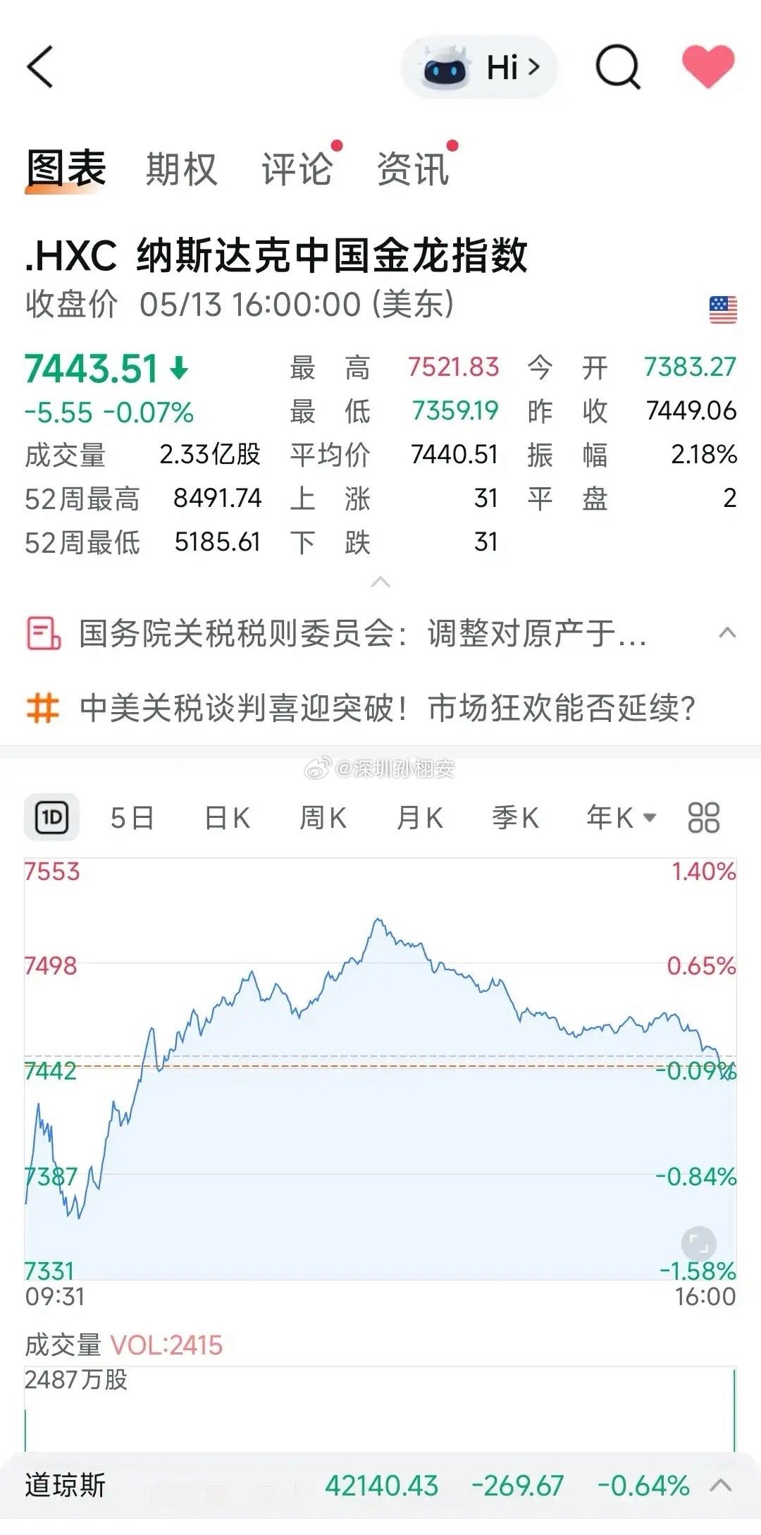 北京时间5月14日凌晨，美股三大指数涨跌不一，中国金龙指数小幅下跌。同时，欧洲三