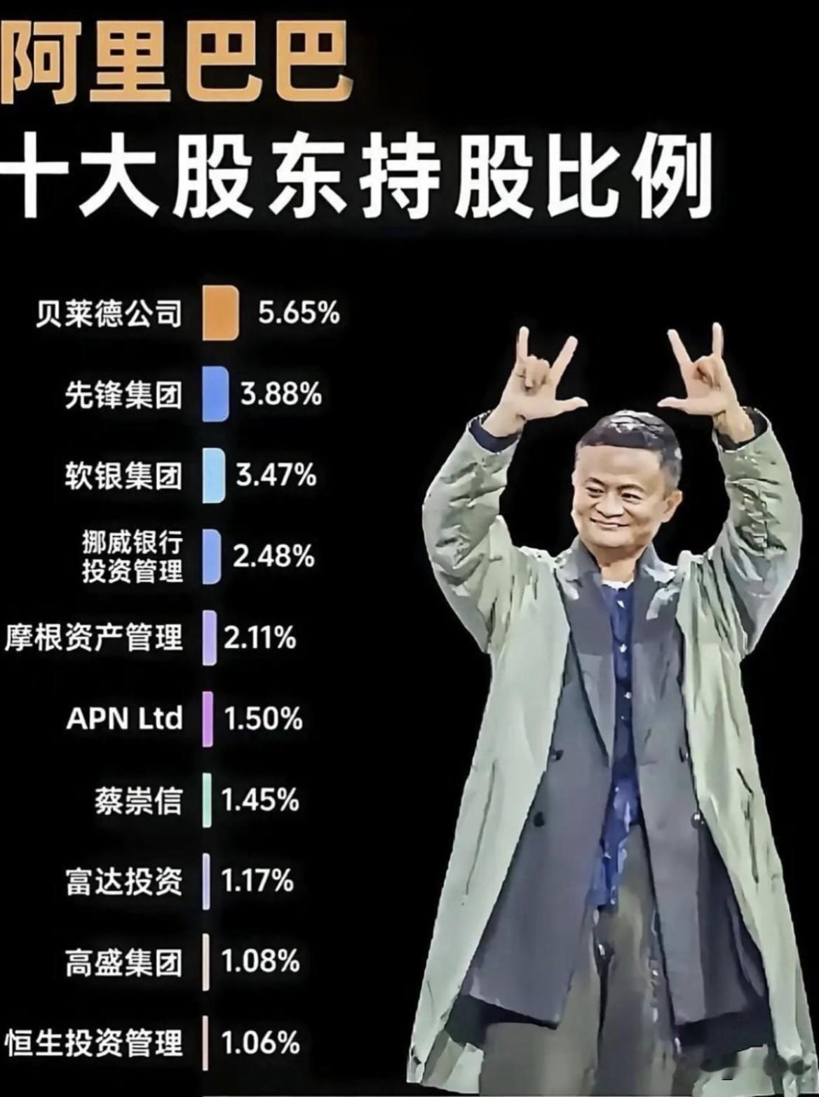 阿里巴巴的股东，马云持股已经退出十大股东，都卖光了？