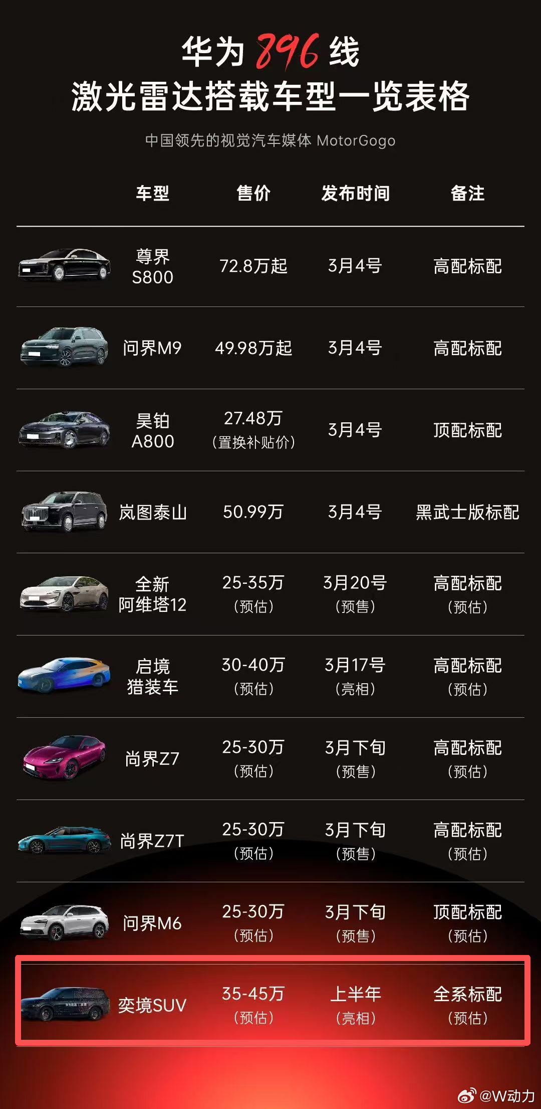 最近网上流传一张图，显示目前搭载华为最新激光雷达896线技术的车型表。从这张表看