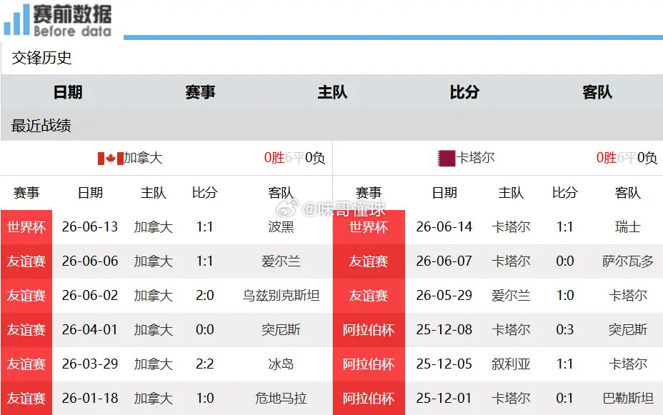 加拿大vs卡塔尔加拿大VS卡塔尔前瞻：东道主直面本组垫底球队，全力争胜稳拿出线积