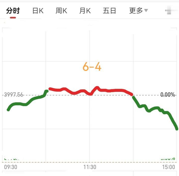 明天大盘会怎么走呢？请看图，预计明天稍微低开，然后开始震荡上行。大盘震荡向上，一