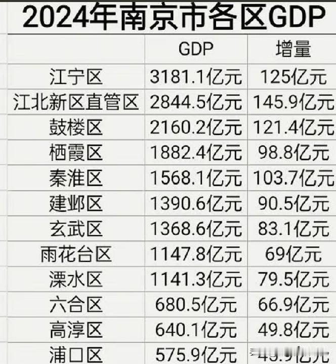 南京市各区GDP排名情况，南京江宁区GDP以3181.1亿元人民币排名榜一，可见