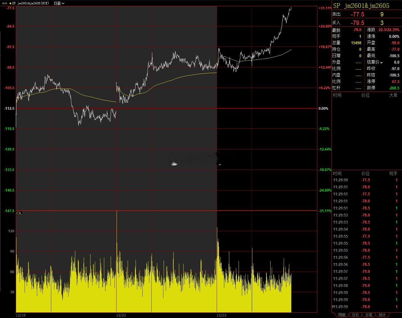 最近三个交易日，焦煤2601合约强于2605合约，价差从-119缩窄到78；过去