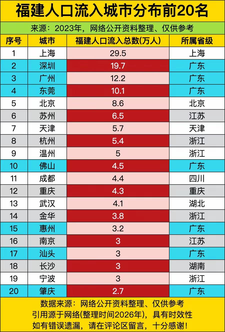 原来大家以为福建人最爱去广东做生意，可现实狠狠打脸了。上海有近30万福建打工
