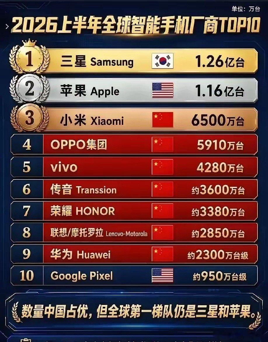 华为能不能取代苹果当世界最值钱的公司，咱得看两样东西：科技宽度和专利家底，～先说专利家底，华为在“量