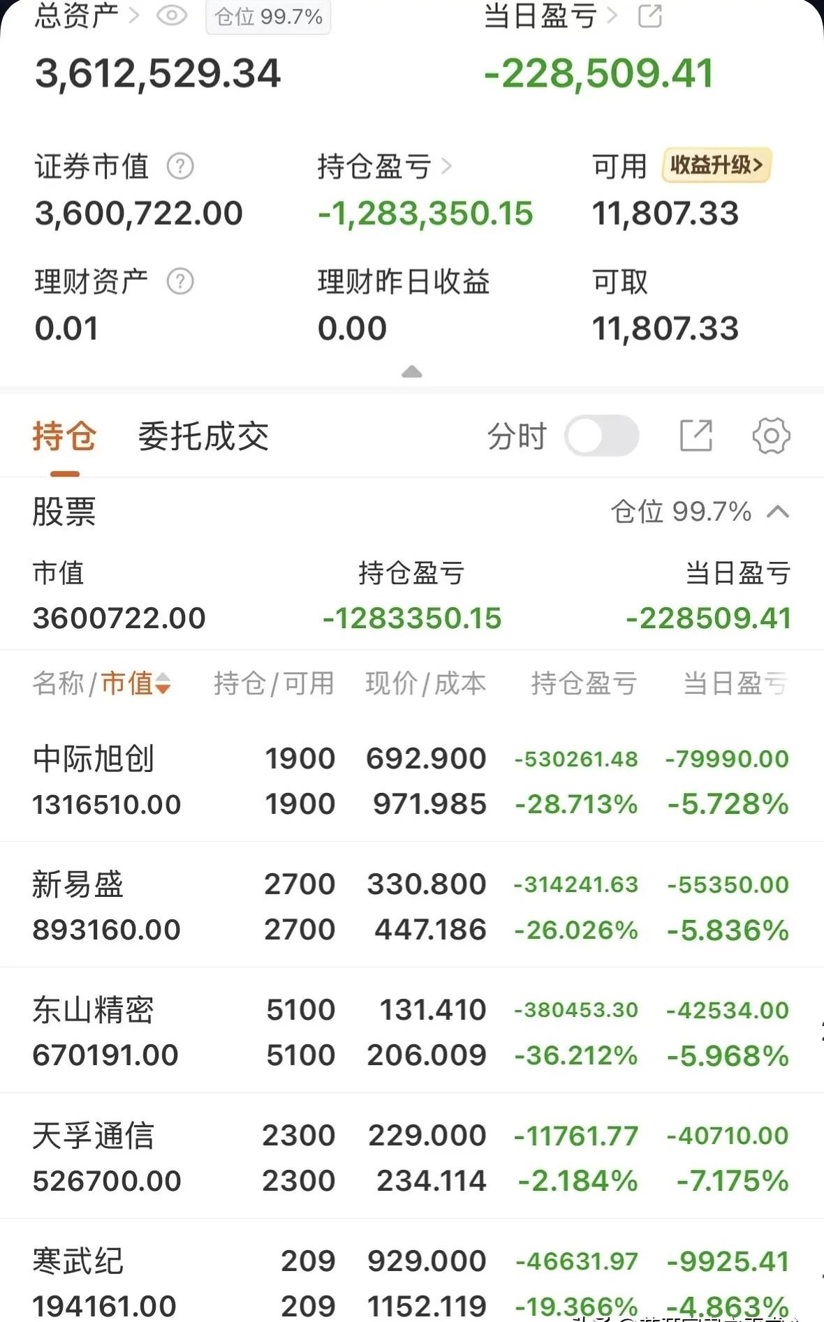 有位网友的实盘账户看着让人无比揪心，整体持仓合计亏损已经达到1283350.15