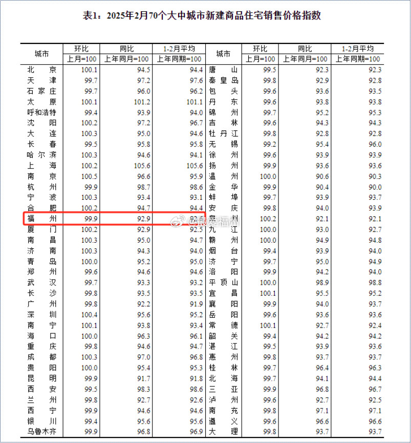 福州一手房价格跌了，不多，就一点点虽然新房价格环比上涨城市比1月份减少9个，但一