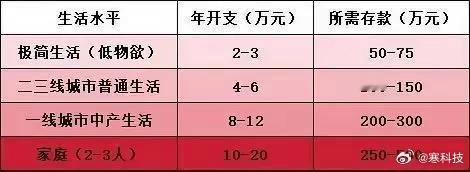 网上流传的躺平图，你觉得要多少钱才够[思考]​​​