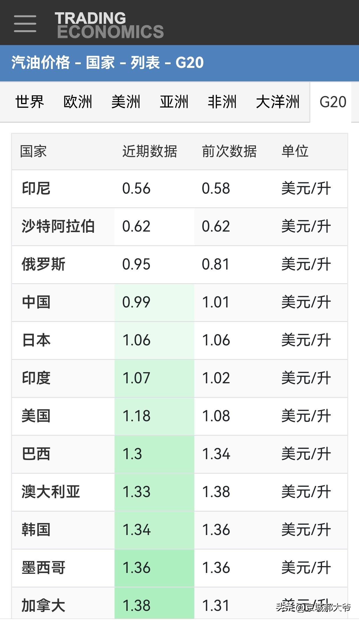 上周在山西朔州一个不知名的加油站加了95号，猜多少钱？7.8元一升，200元加了