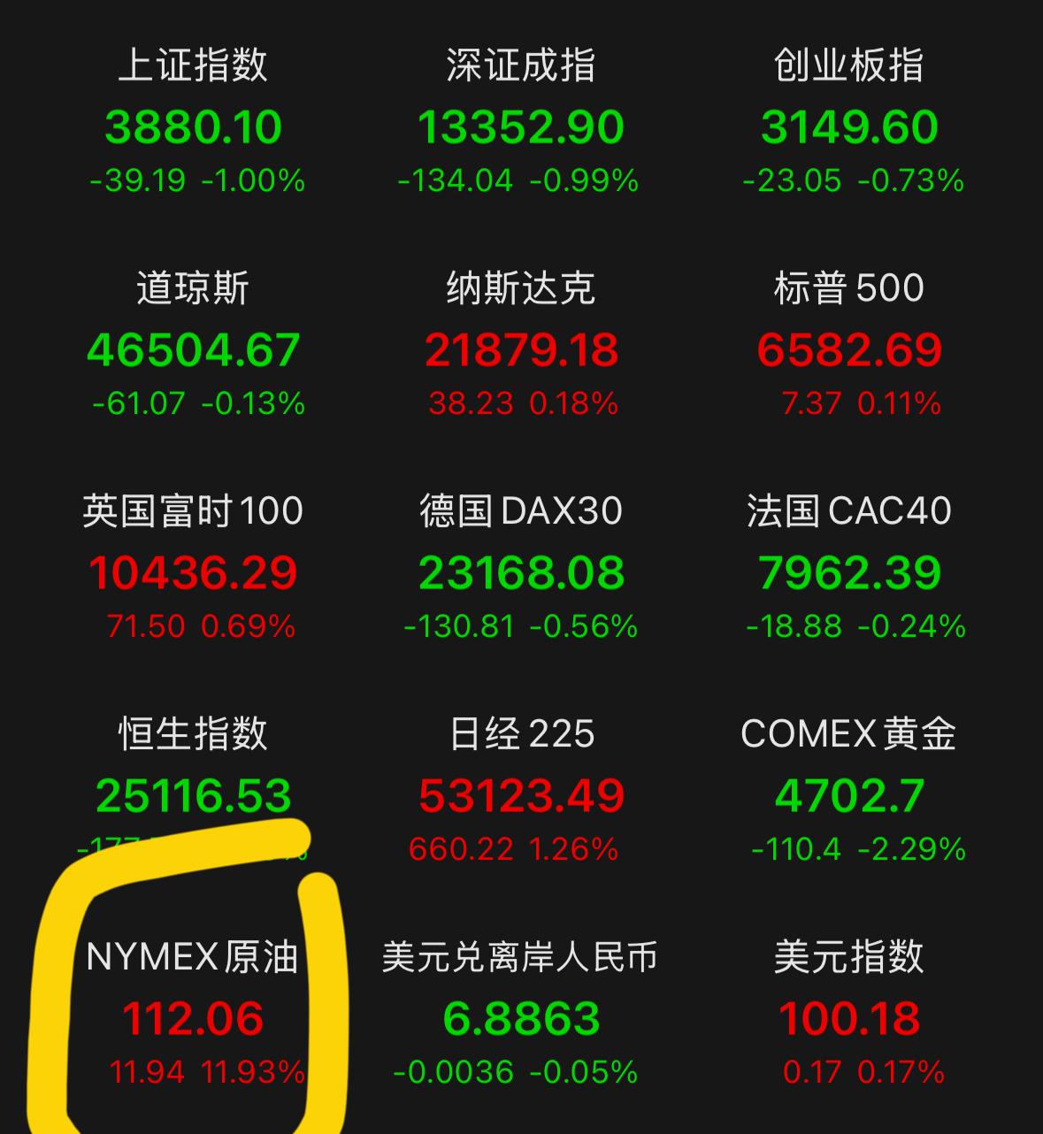 昨夜全球市场走势，整体表现已然出现明显的异常信号，国际石油价格迎来大幅暴涨，可全