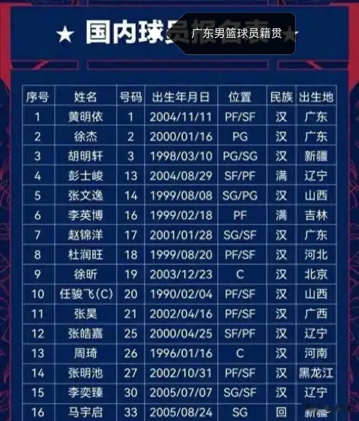 广东男篮16人大名单，只有两名是广东人。从辽宁领头人的李春江时代到今天，广东男
