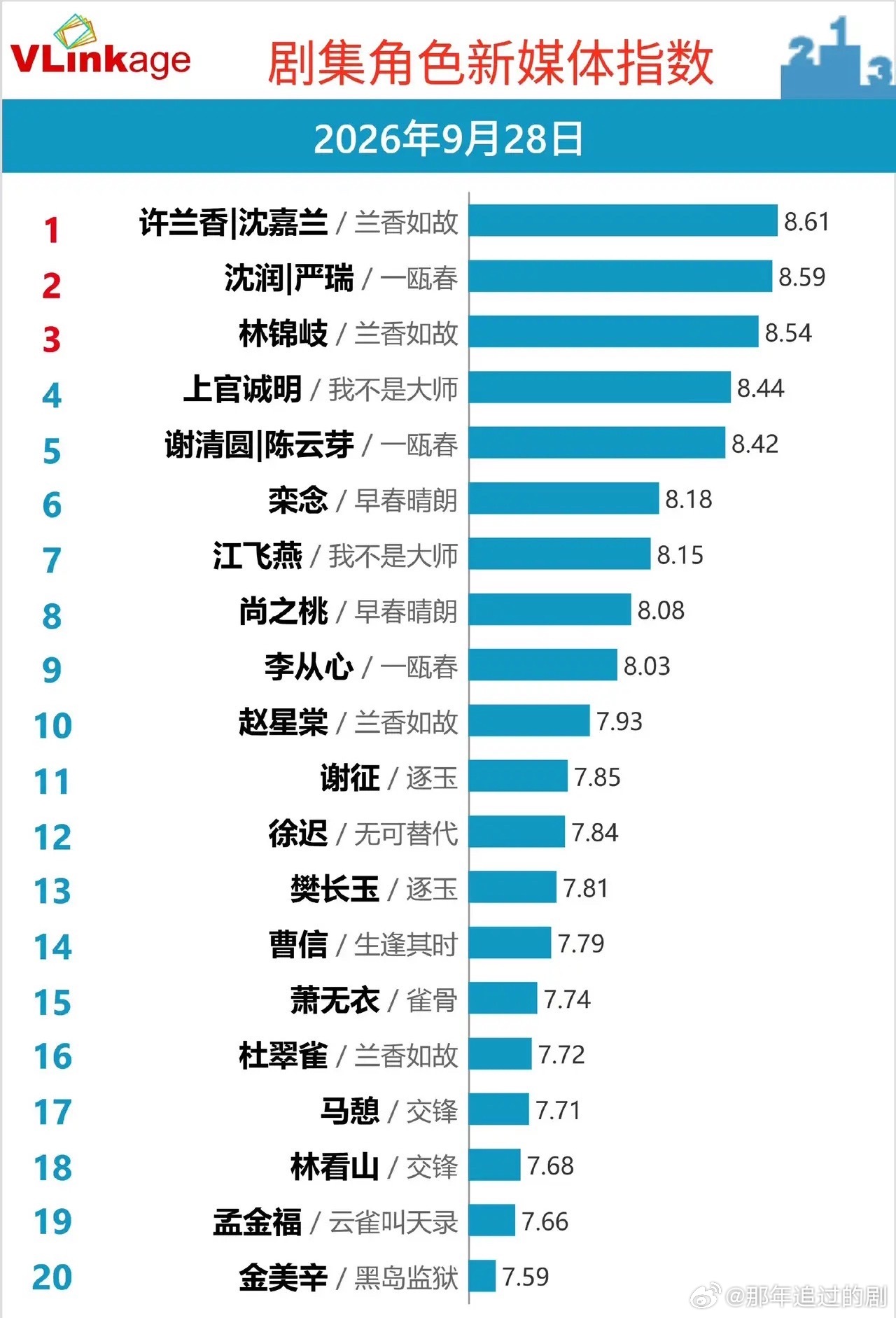 Vlinkage角色榜｜《兰香如故》角色杀疯了9月28日Vlinkage剧集角色