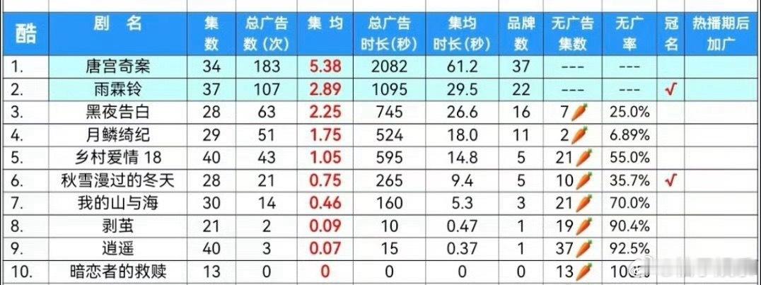 优酷2026年已播剧全集有广的剧，杨洋《雨霖铃》上榜，全集有广+总冠名+破5亿，