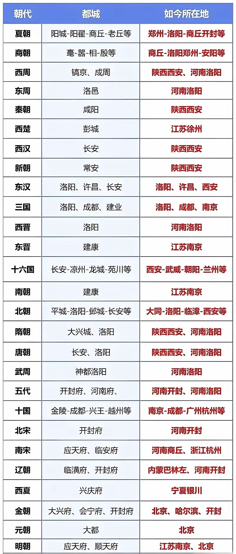 中国各朝定都地：有冷知识