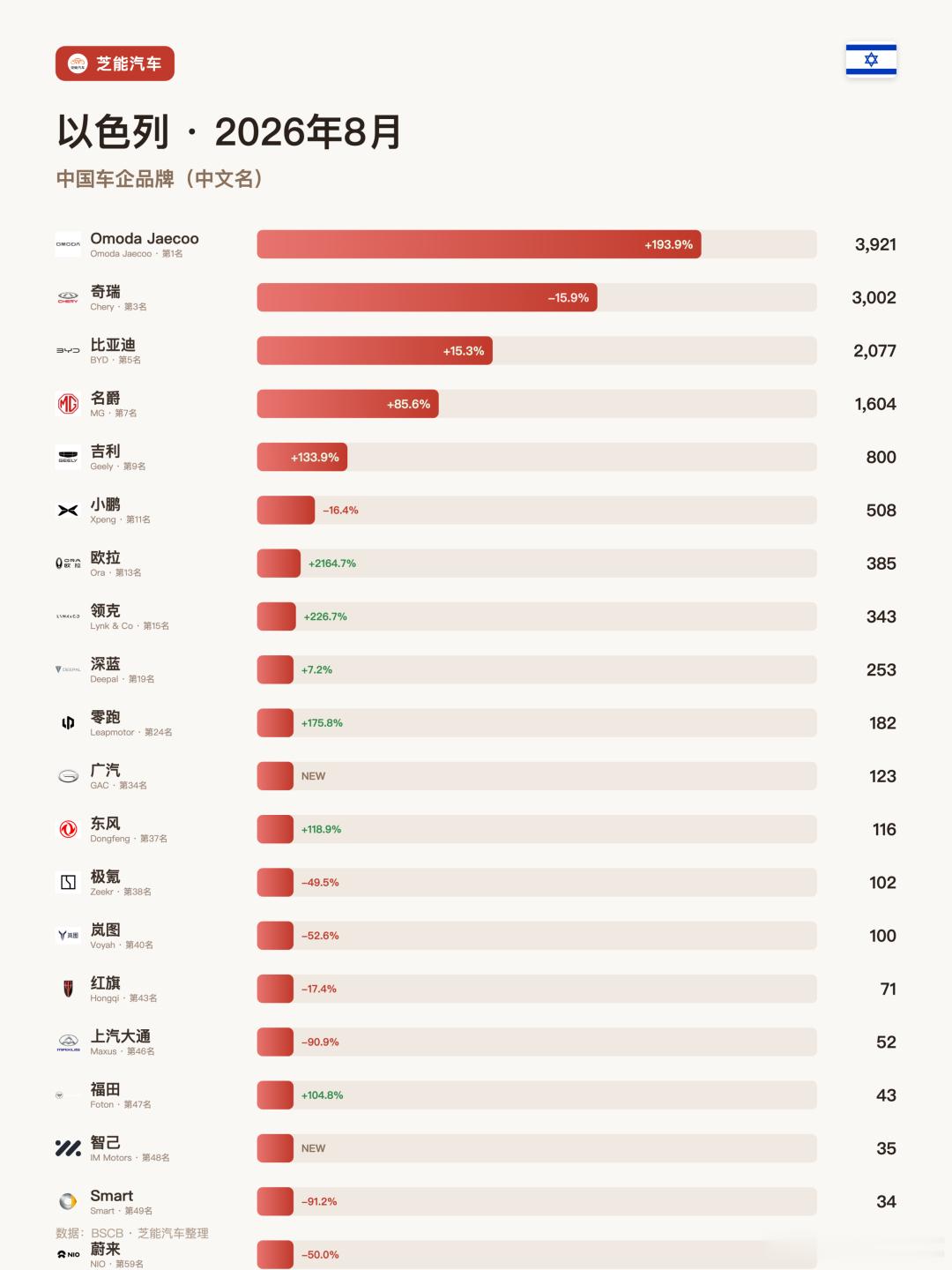 亚洲车市|以色列2026年8月：比亚迪增长15.3%、奇瑞下滑15.9%以色
