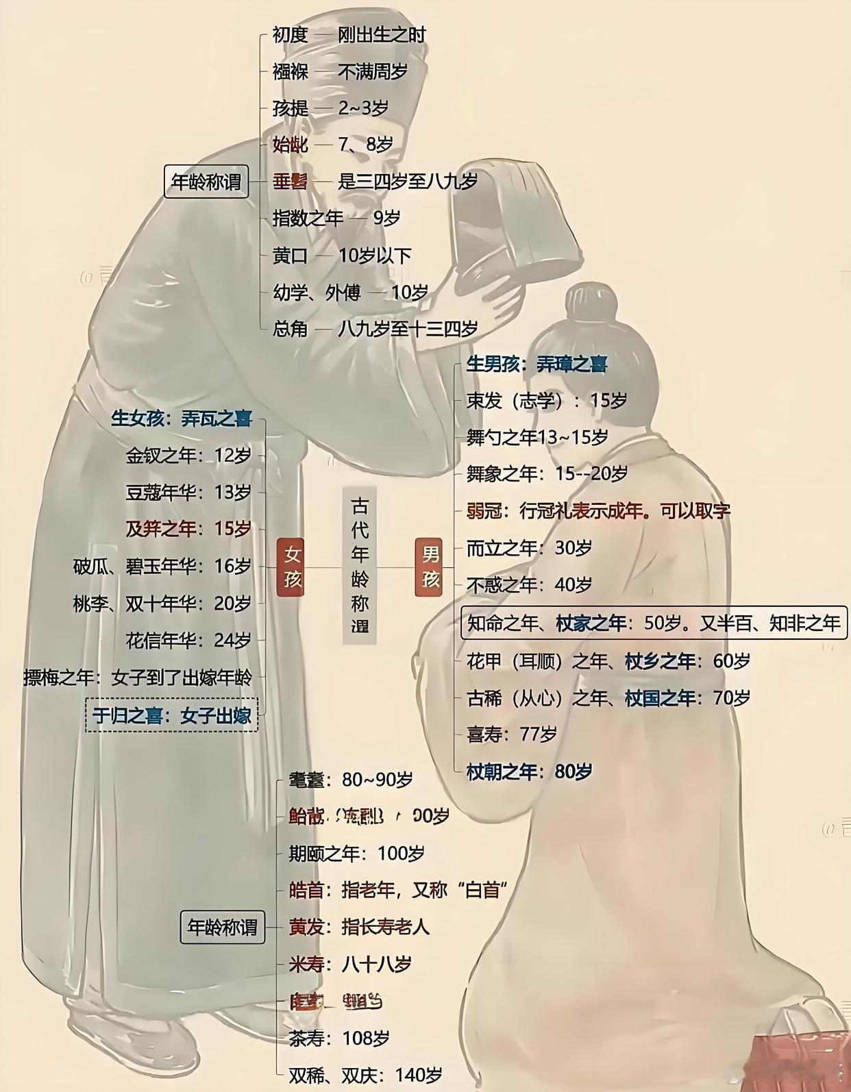 各年龄的称谓，你是什么阶段了？​​​