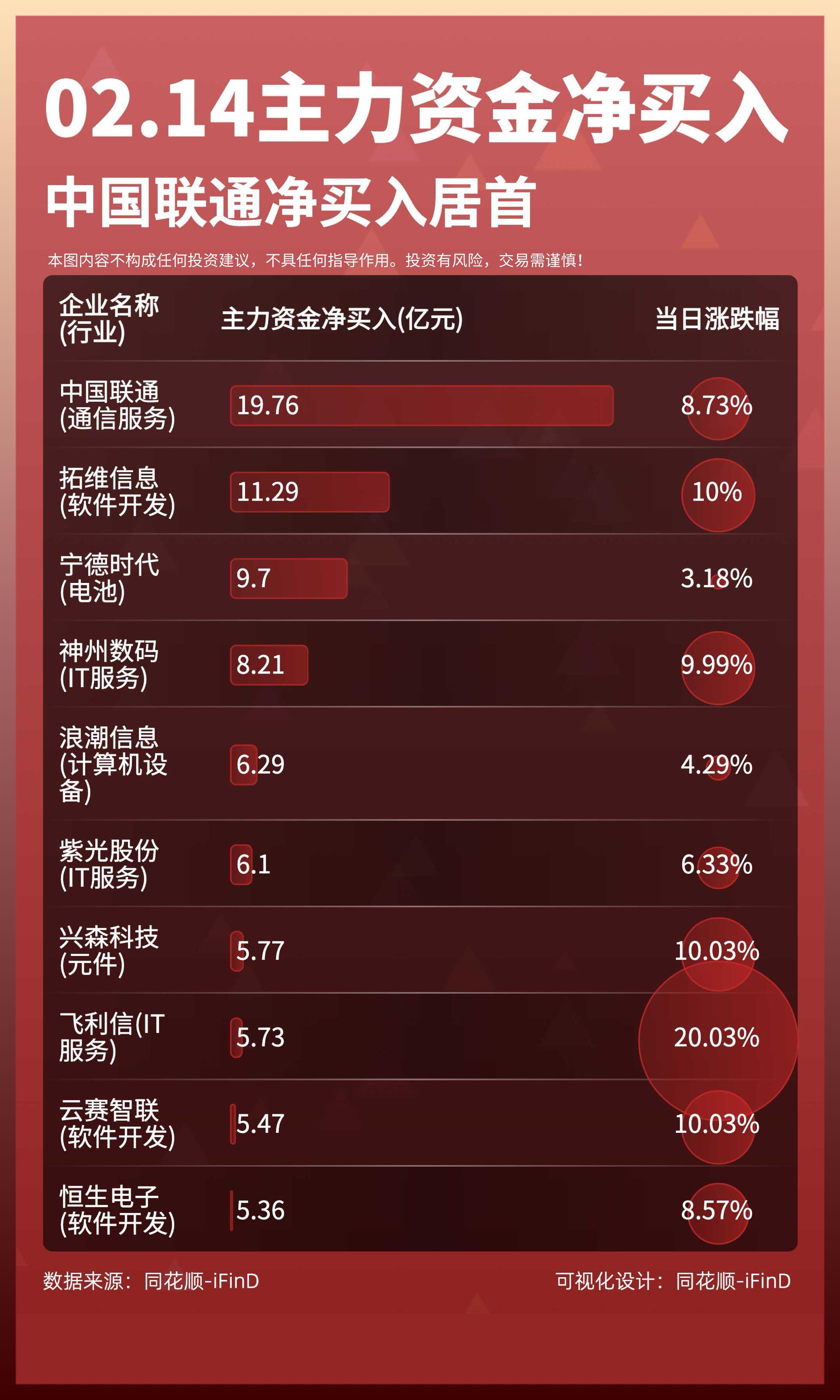 02月14日主力资金净买入卖出TOP10。