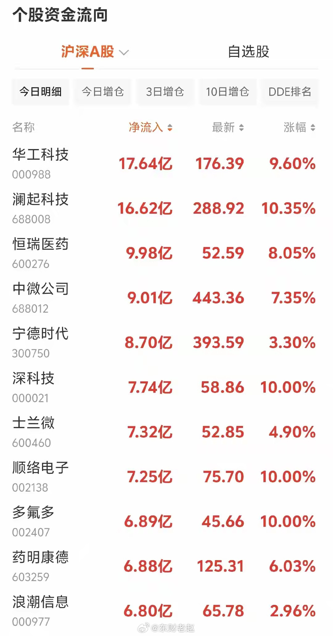 6.2914点主力大额净流入个股速览午后市场承接走强，资金集中布局光模块、算力