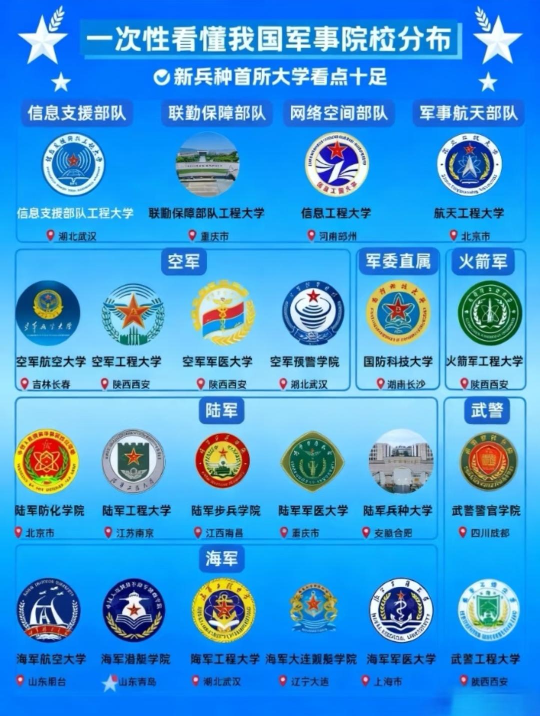 我国部分军事院校分布图