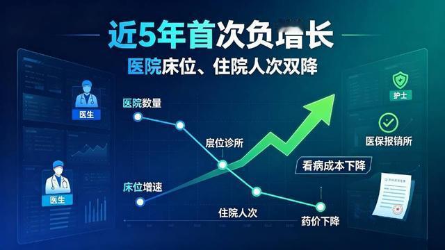 万万想不到！惊人大变局！医院，开始减少了。近日，国家卫健委发布统计公报，20