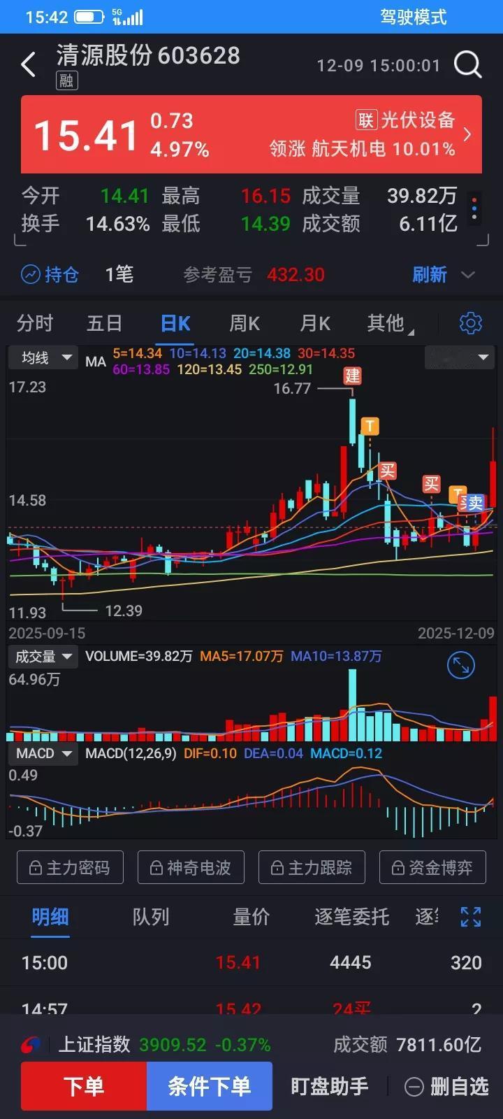 11月14日15.80建仓买入了100股，买入之后就天天下跌，又套在山顶上了，1