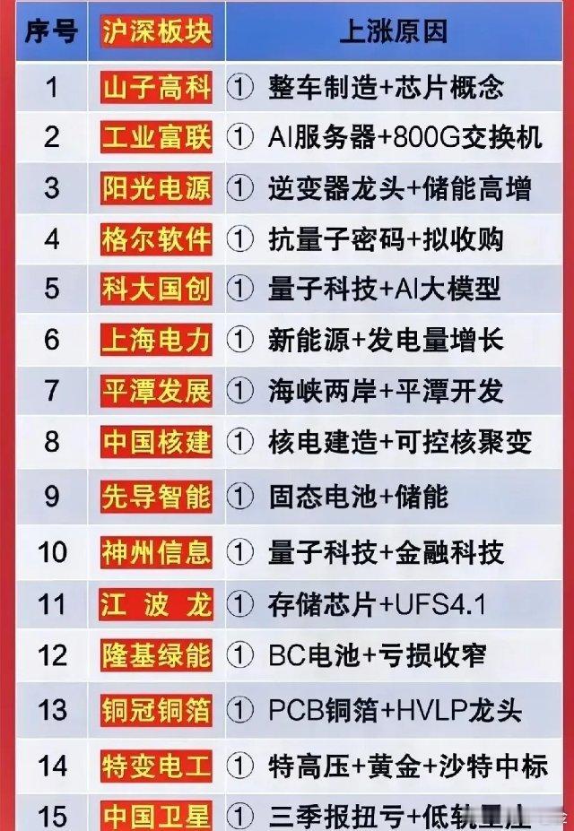 2025年10月29日早盘的沪深两市热点榜梳理分析!这次梳理覆盖汽车、AI、新能