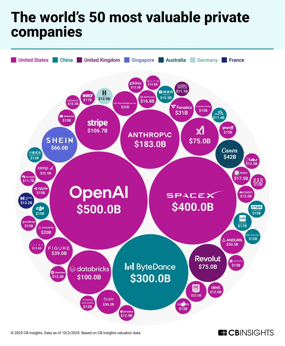 全球最具价值的独角兽榜出炉：OpenAI登顶，AI