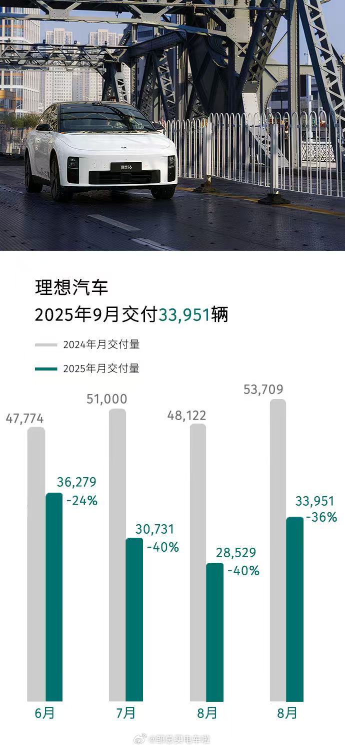 理想汽车的官方海报也出来了，正如大家猜测的一样，柱状图那是不可能出现的，报喜不报