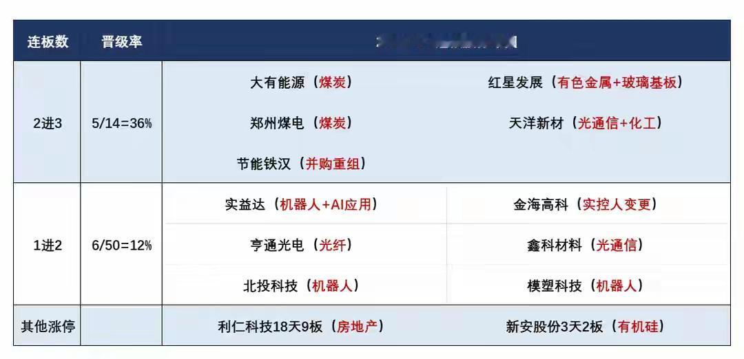 1、昨天的市场早盘科技一度继续抱团疯狂表现，但是午后却出现了整体大跳水，而跳水之