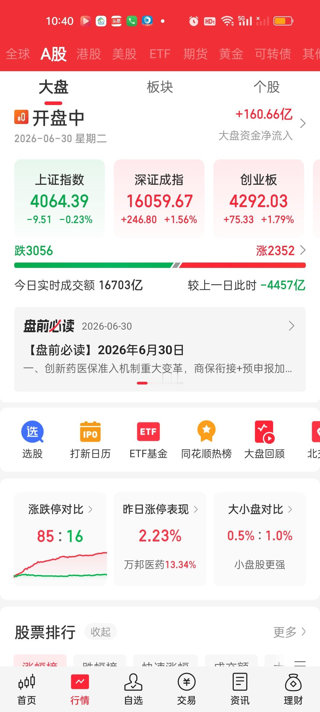 中午收盘了，上证指数是一个近20个点的低开，尾盘最后10分钟收红。而深指和创业板