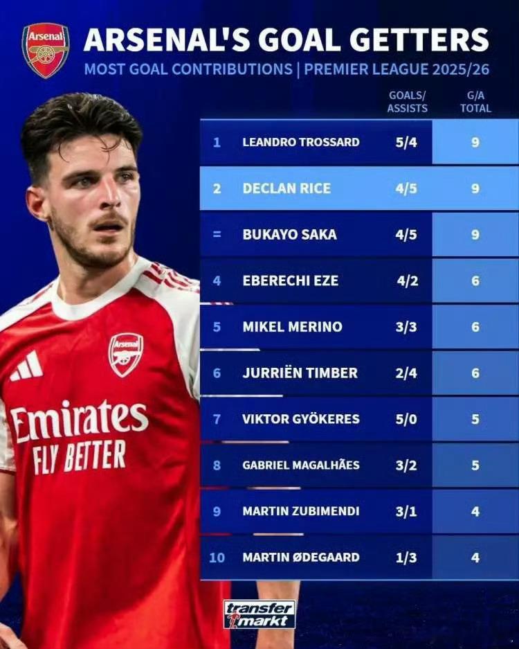 德转统计的阿森纳本赛季英超参与进球数据，直观印证了球队“全员进攻”的团队足球特质