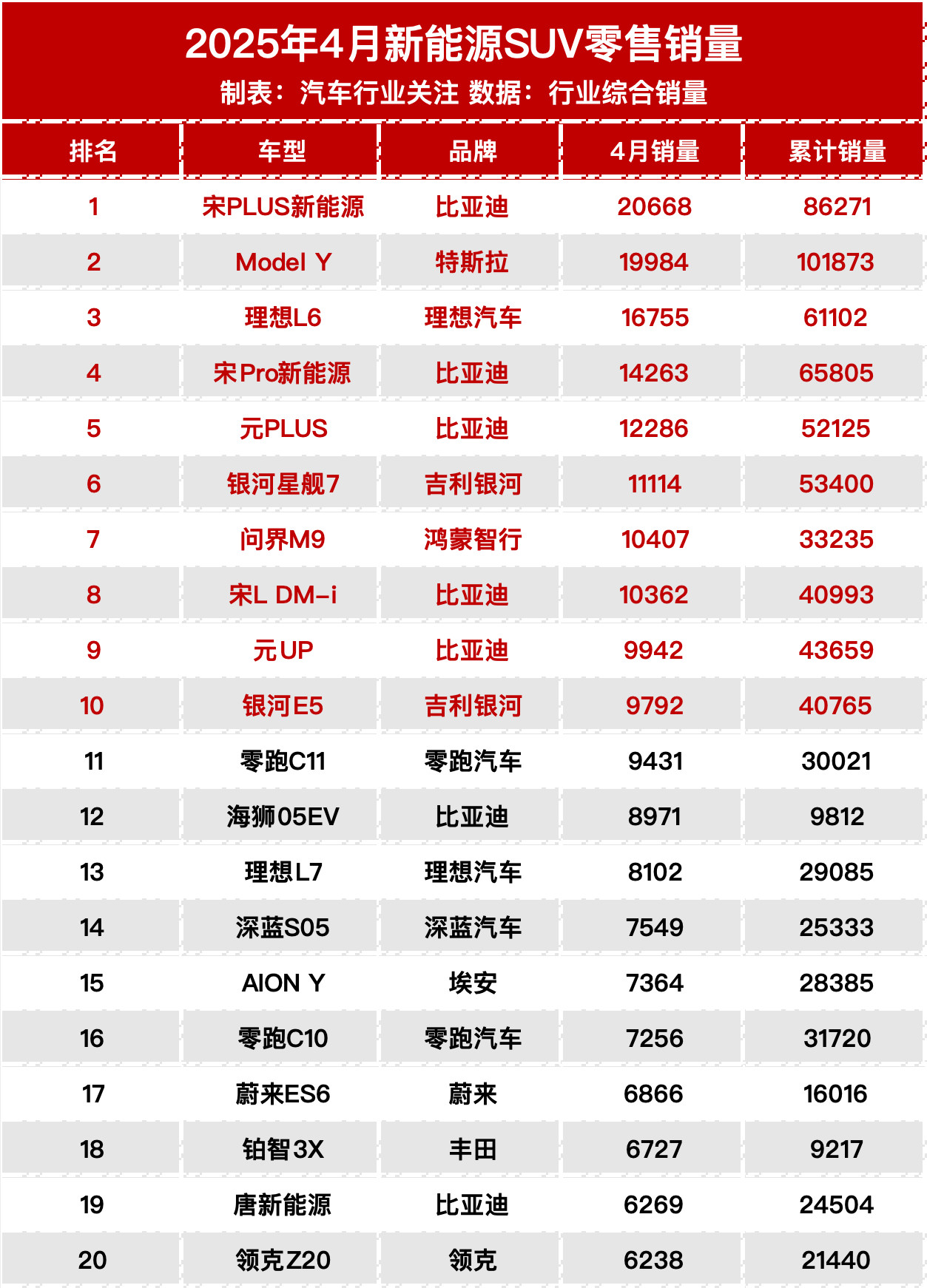 4月新能源轿车/SUV销量榜出炉​​​