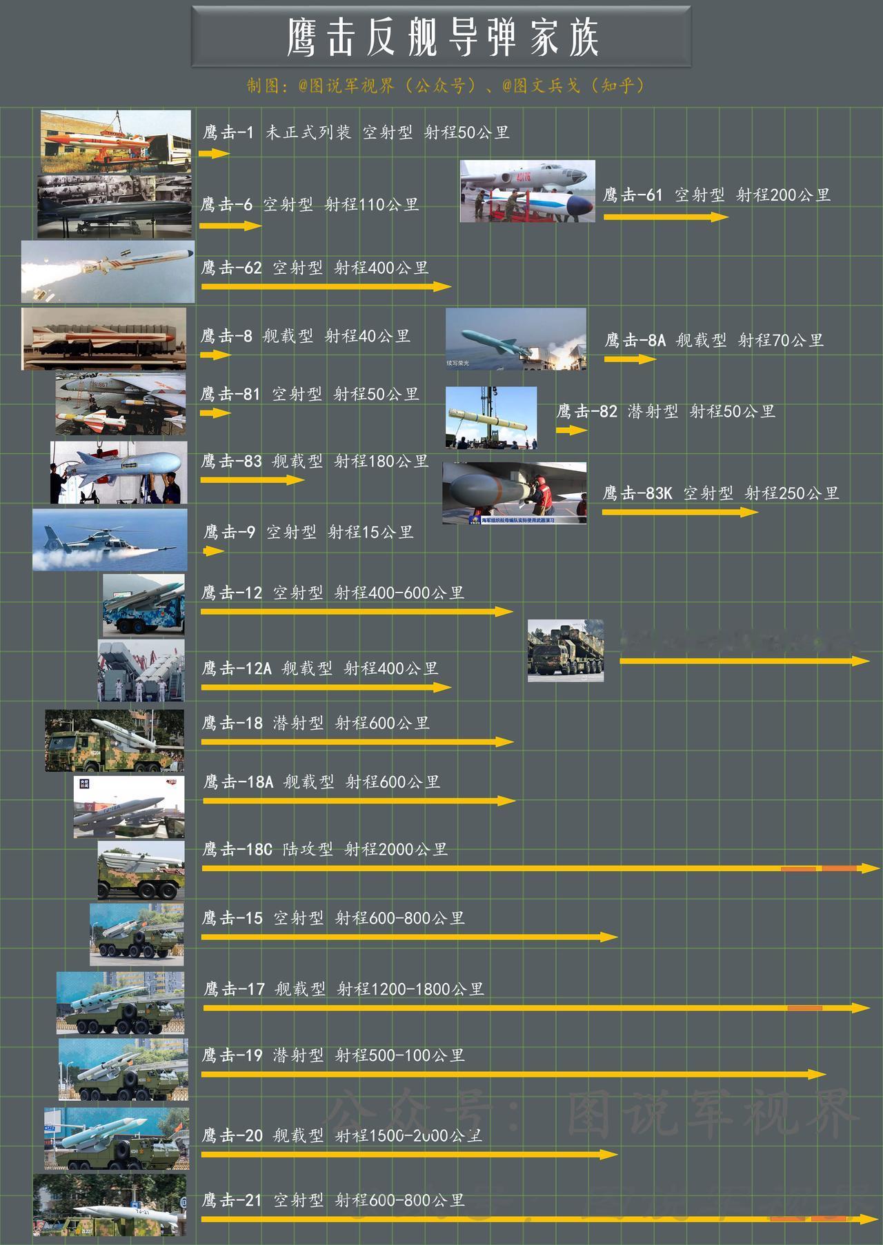 中华神剑-鹰击深蓝，刚刚整理的鹰击反舰导弹家族系列大盘点基本覆盖了所有鹰击反