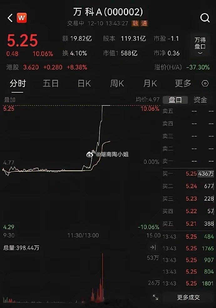 【万科突然涨停】12月10日下午A股开盘后，一直在平盘附近徘徊的万科A突然拉升，