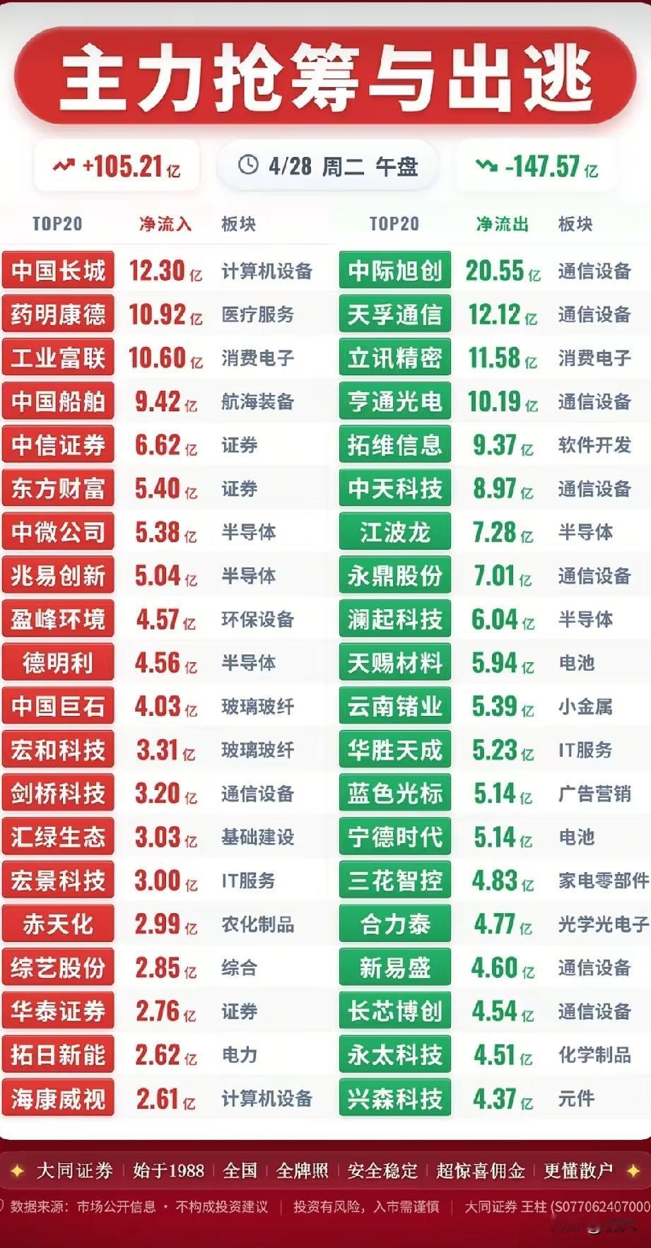 4月28日午盘资金两极分化：抢筹与出逃的核心标的梳理！今日午盘主力资金净流