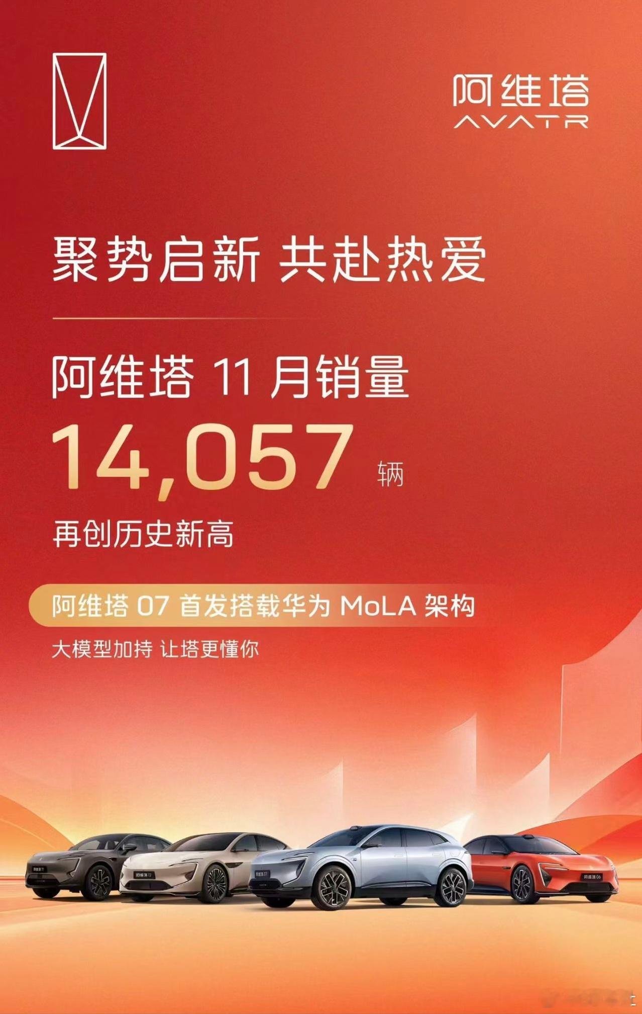 2025年11月，阿维塔销量为14057辆，一共在售4款车型。阿维塔的当务之急是