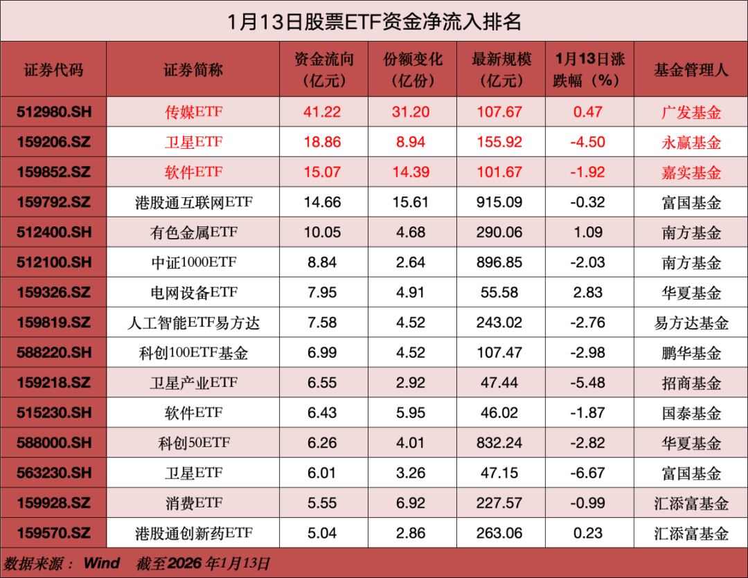 超140亿元! 加仓