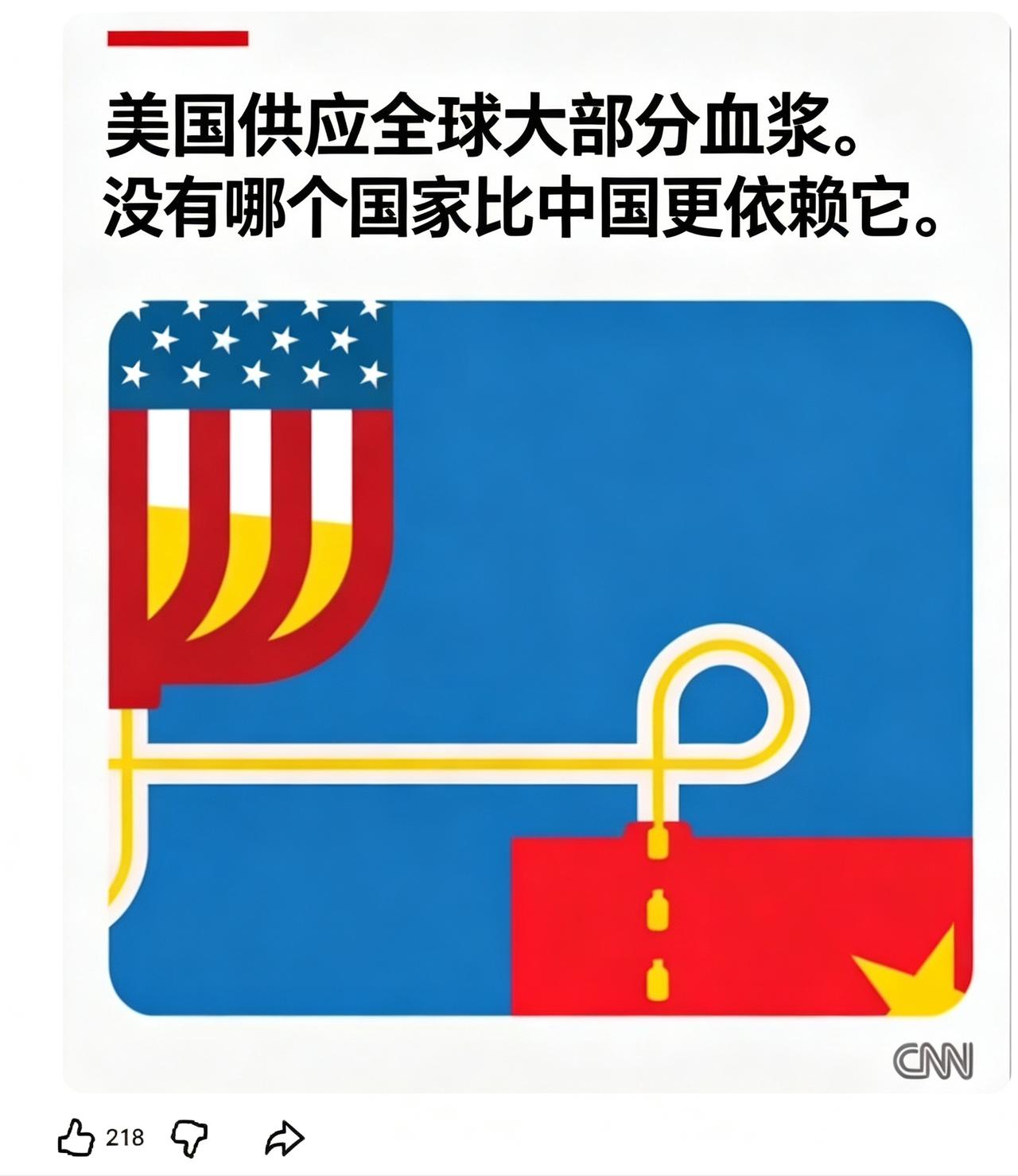 美国供应全球绝大部分人体血浆，没有哪个国家比中国更依赖它。——CNN配图。C