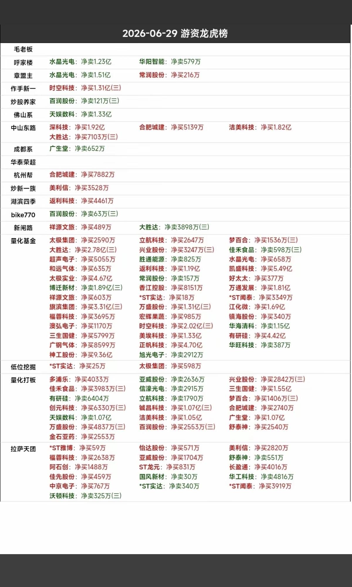 6.29周一看看游资大佬们都买了啥？！游资大佬抢筹龙虎榜！低位挖掘