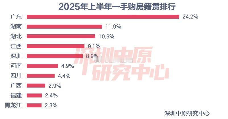 根据深圳中原研究中心发布的2025上半年深圳楼市报告，买新房的主要是广东户籍（不