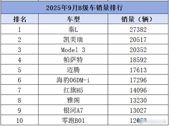 9月B级销量：凯美瑞亚军，银河A7雅阁前十，比亚迪呢？日前，知嘹汽车从中国乘联会