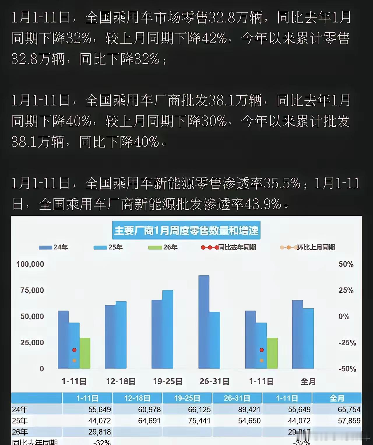 汽车销量大幅下滑，汽车厂家在2026不好过！2026年1月刚进入中旬，汽车销售市