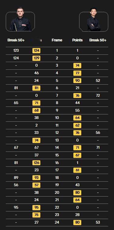 生气到砸杆，吴宜泽13-11塞尔比闯进世锦赛8强，从没见这么差的比赛。斯诺克世