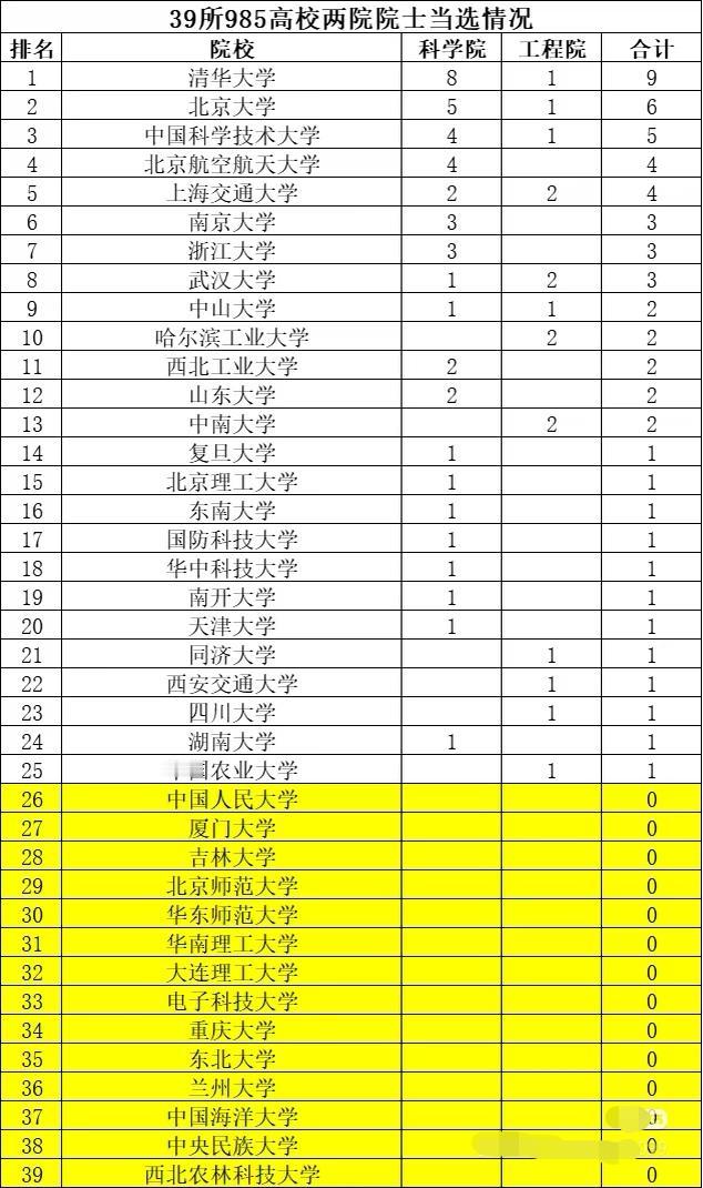 两院院士评选结果出来！14所985挂零！有的有几位，有的一个都没有。