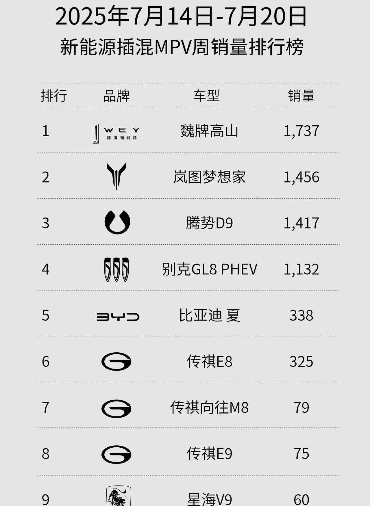 最新一周新能源MPV销量，魏牌高山第一。腾势D9已经掉到第三了。