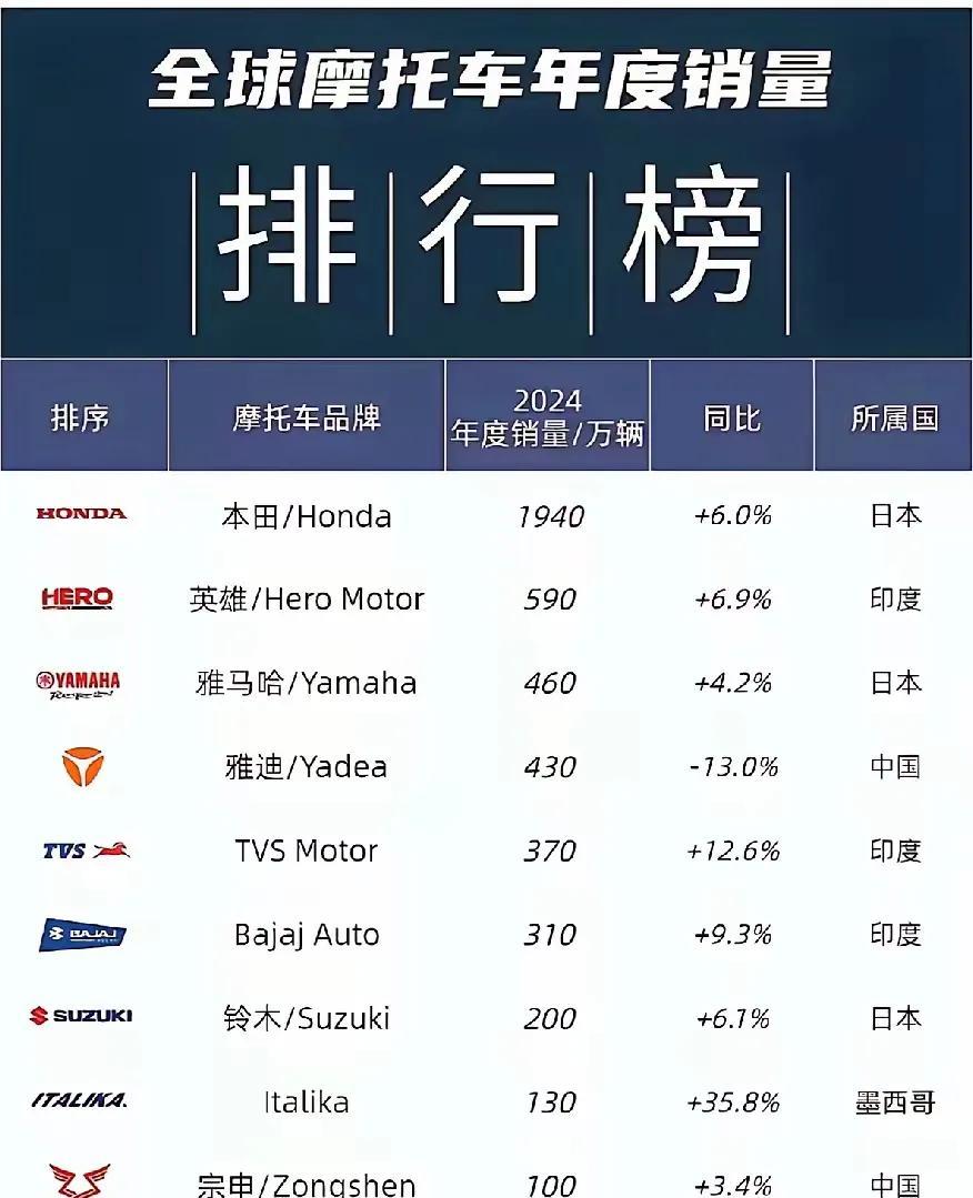 这是全球销量最多的十大摩托车品牌：本田一马当先，印度四款入围，中国两款上榜。本