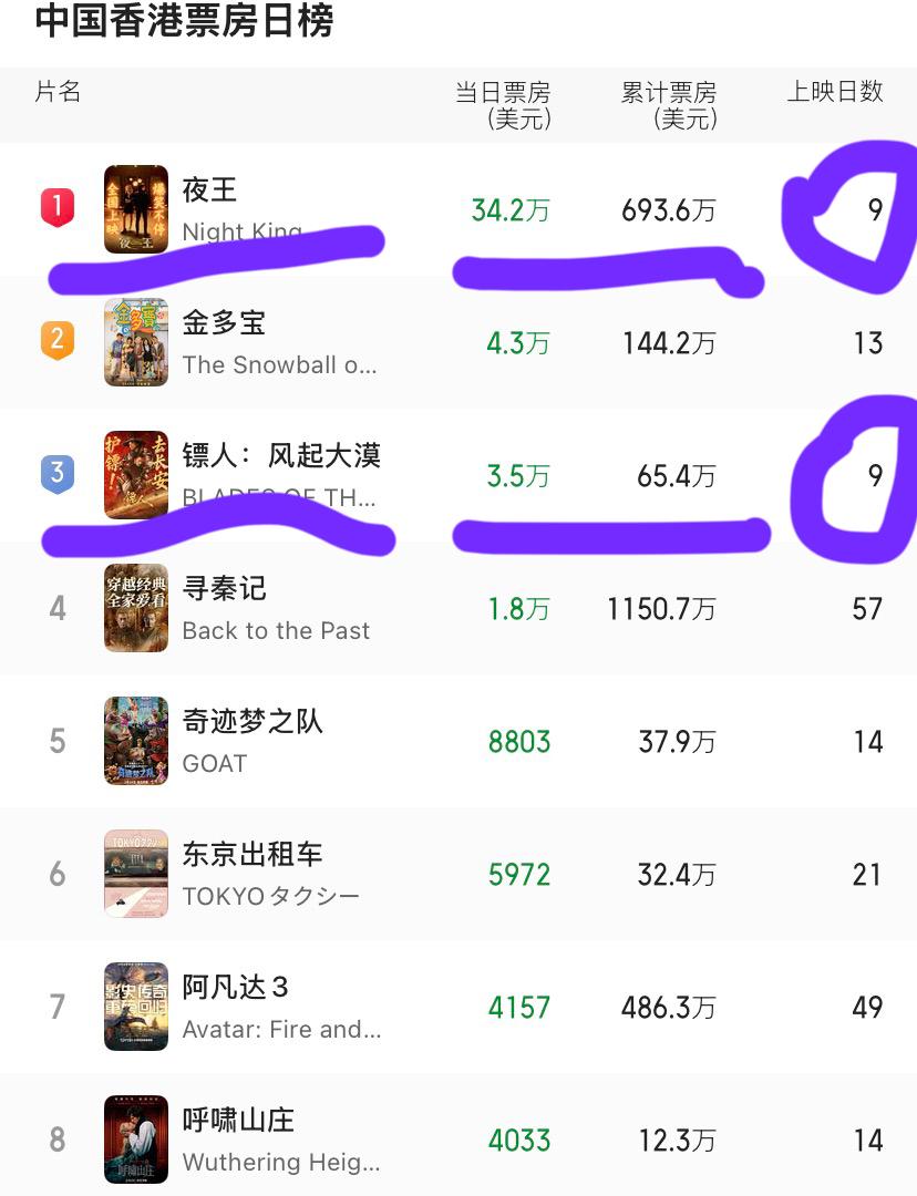 《镖人》香港票房遇冷，武侠片在香港也不香了吗？和《夜王》同时上映，票房不及其十分