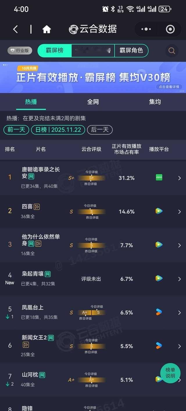 凤凰台上评级回到s了，任嘉伦和粉丝对这部剧真的仁至义尽了。