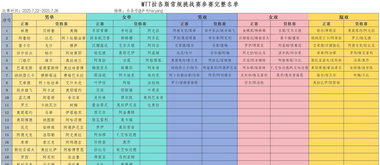 拉各斯常规挑战赛即将开赛，国乒未参赛！#WTT拉各斯常规挑战赛#将于7月22